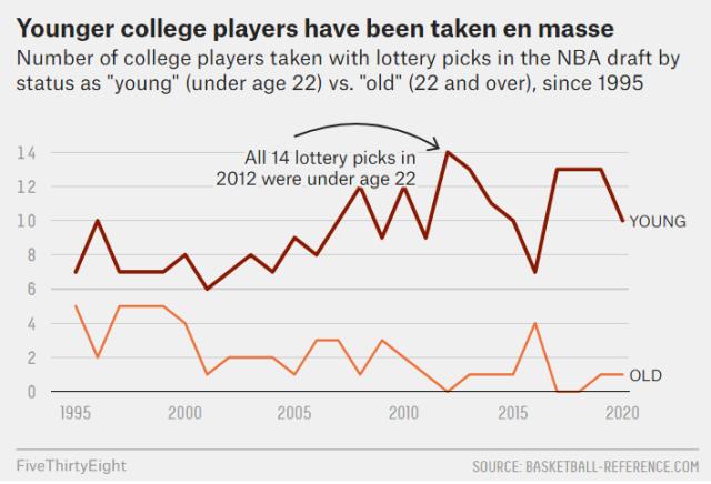 乐鱼官网-大龄新秀不受球队待见 即战力标签让他们自成一派